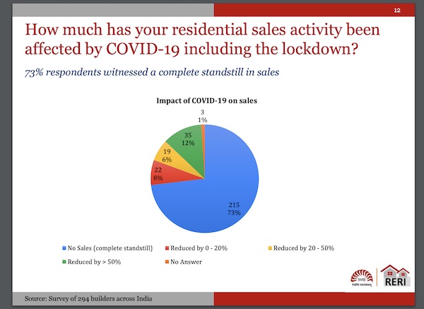 Real Estate Impact - Covid 19